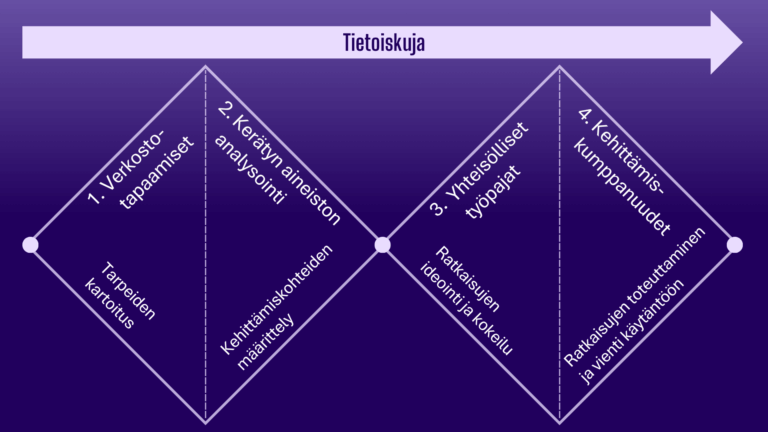 Kuvassa esitetään SaavutaÄly-hankkeen toimenpiteet palvelumuotoilun tuplatimantin avulla. Neljä vaihetta on sijoitettu vinoneliöihin, jotka etenevät vasemmalta oikealle nuolen alla. Verkostotapaamiset – Tarpeiden kartoitus Kerätyn aineiston analysointi – Kehittämiskohteiden määrittely Yhteisölliset työpajat – Ratkaisujen ideointi ja kokeilu Kehittämiskumppanuudet – Ratkaisujen toteuttaminen ja käyttöönotto Koko prosessin yläpuolella kulkee nuoli, jossa lukee "Tietoiskuja", viitaten jatkuvaan tiedonjakoon hankkeen aikana.