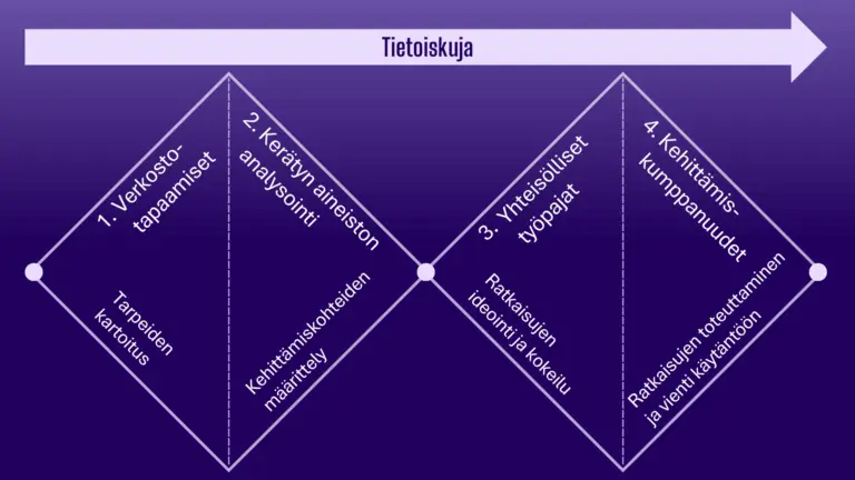 Kuvassa esitetään SaavutaÄly-hankkeen toimenpiteet palvelumuotoilun tuplatimantin avulla. Neljä vaihetta on sijoitettu vinoneliöihin, jotka etenevät vasemmalta oikealle nuolen alla. Verkostotapaamiset – Tarpeiden kartoitus Kerätyn aineiston analysointi – Kehittämiskohteiden määrittely Yhteisölliset työpajat – Ratkaisujen ideointi ja kokeilu Kehittämiskumppanuudet – Ratkaisujen toteuttaminen ja käyttöönotto Koko prosessin yläpuolella kulkee nuoli, jossa lukee "Tietoiskuja", viitaten jatkuvaan tiedonjakoon hankkeen aikana.